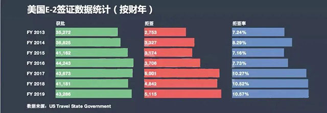 美国E2签证历年通过率